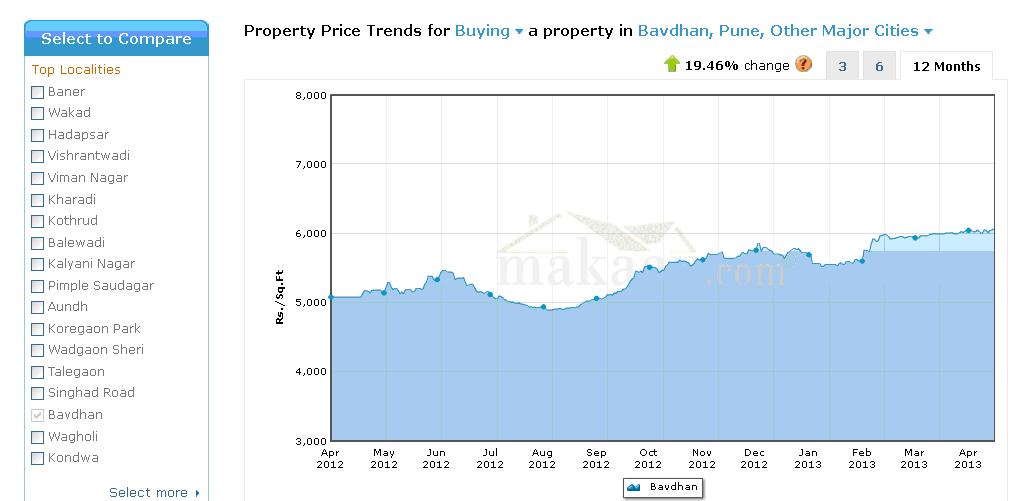 Property Price in Bavdhan, Pune
