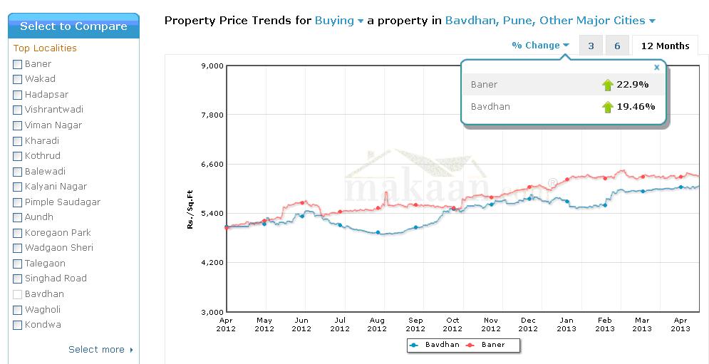 Property Price in Bavdhan, Pune
