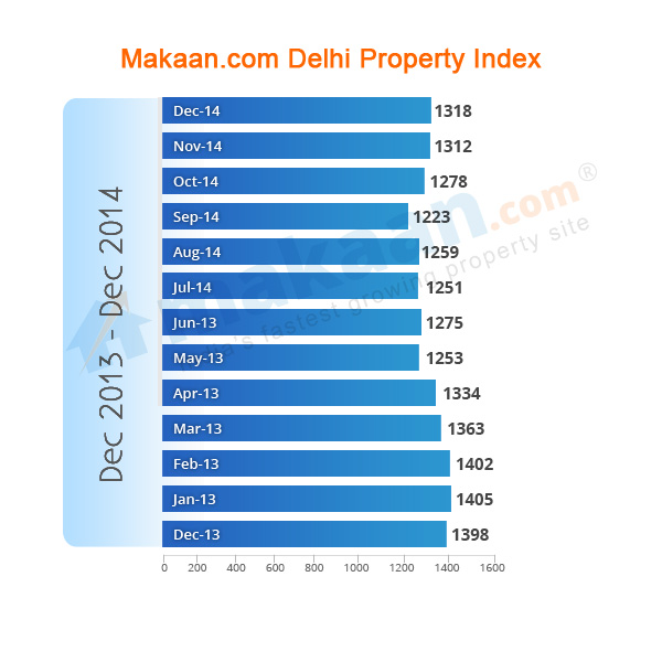 Property market rejoices as Property Prices increase in most of the Indian cities and Subcities