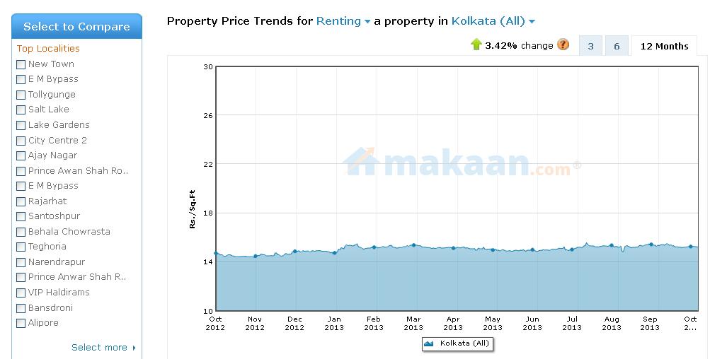 Rental Property Price in Kolkata