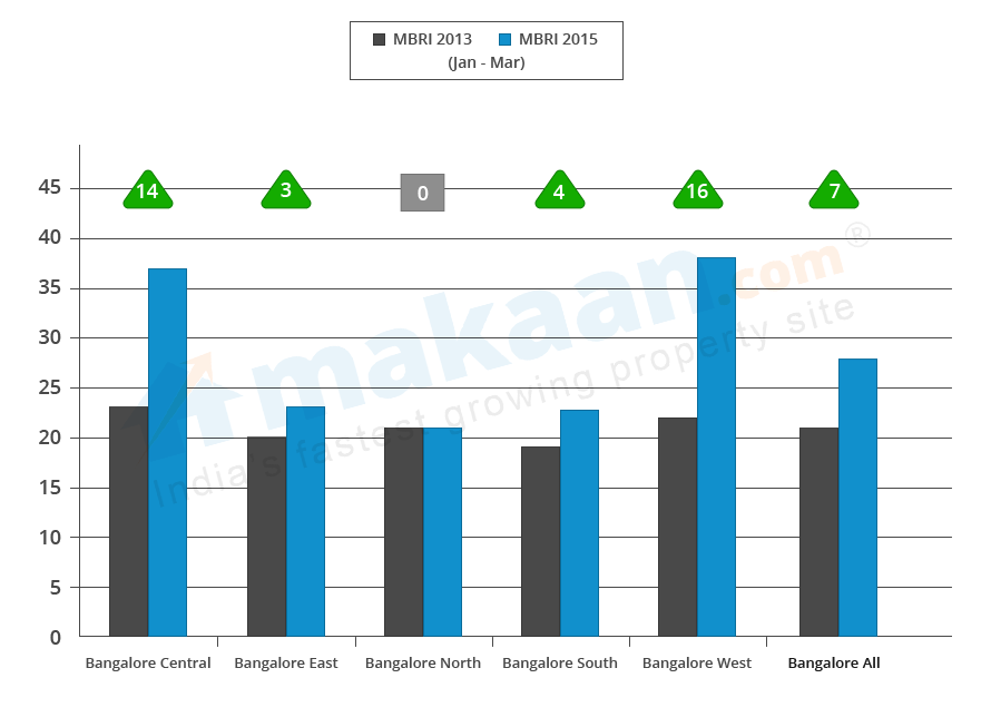 MBRI index remains stable, recommends to go on rentals: Makaan.com Buy ...