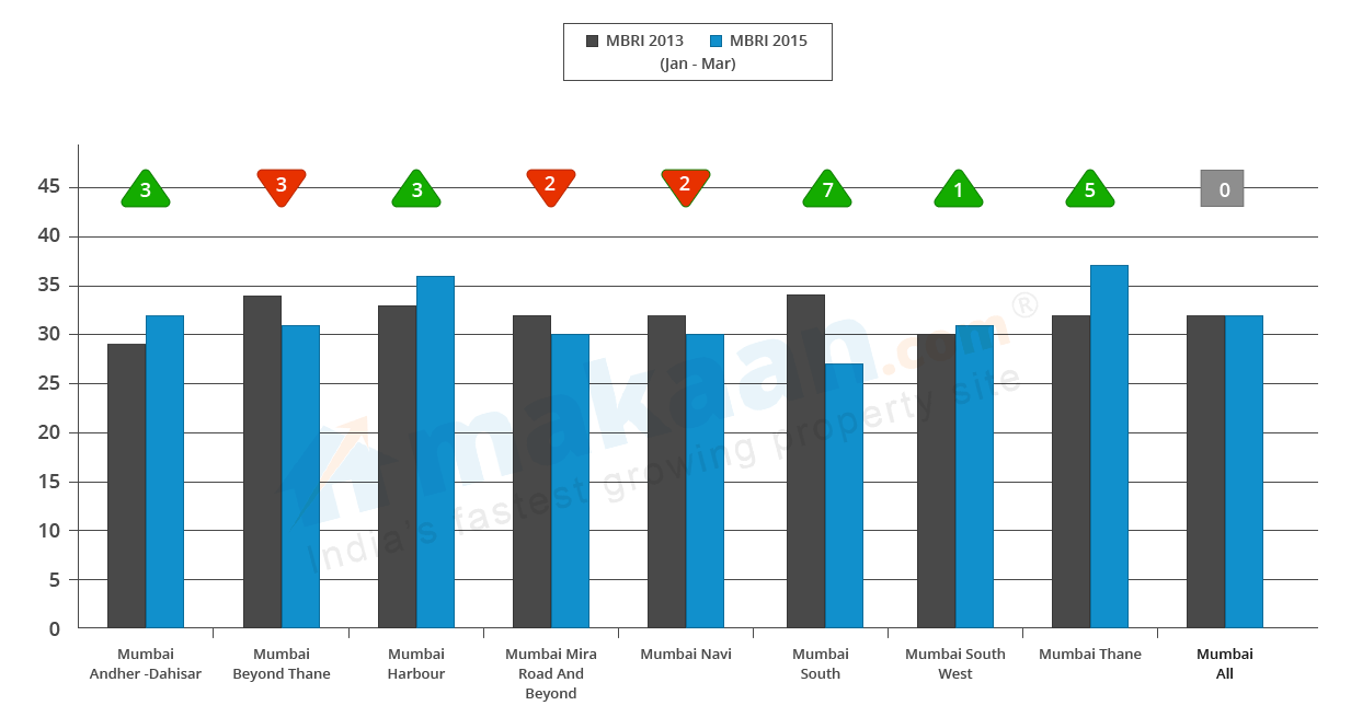 MBRI index remains stable, recommends to go on rentals: Makaan.com Buy ...