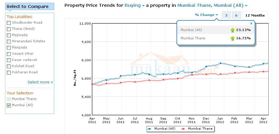 Property Prices In Thane